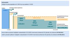 Infograafi: Lakimuutosten vaikutus päivärahaan, Esimerkki 2025
