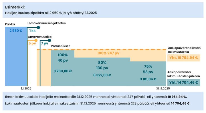 Infograafi: Lakimuutosten vaikutus päivärahaan, Esimerkki 2025