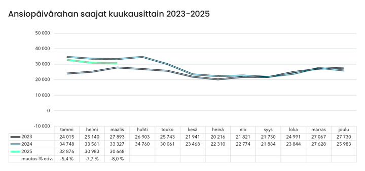 Ansiopäivärahan saajat kuukausittain 2023-2025