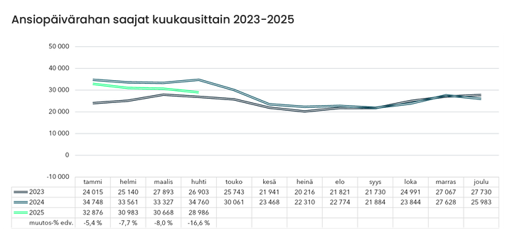 Huhtikuussa päivärahansaajia oli A-kassassa yli 16 % vähemmän kuin vuosi sitten samaan aikaan.