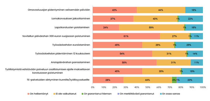 Lakimuutosten vaikutus jäsenten työllisyystilanteeseen