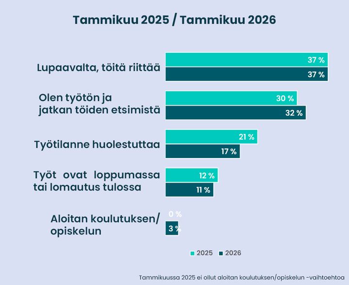 A-kassan jäsenten luottamus omaan työtilanteeseensa on säilynyt ennallaan, vaikka työttömänä olevien osuus on kasvanut.