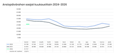 Avoimesta työttömyyskassasta sai tammikuussa 2026 ansiopäivärahaa 25 717 henkilöä. Saajamäärä kasvoi 10,7 prosenttia joulukuusta, jolloin saajia oli 23 226.