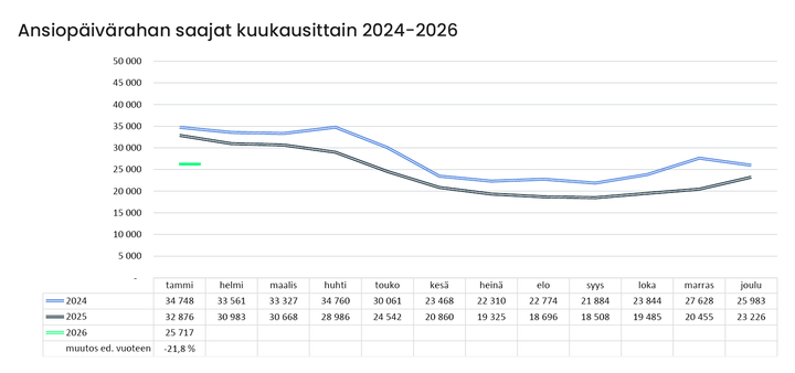 Avoimesta työttömyyskassasta sai tammikuussa 2026 ansiopäivärahaa 25 717 henkilöä. Saajamäärä kasvoi 10,7 prosenttia joulukuusta, jolloin saajia oli 23 226.