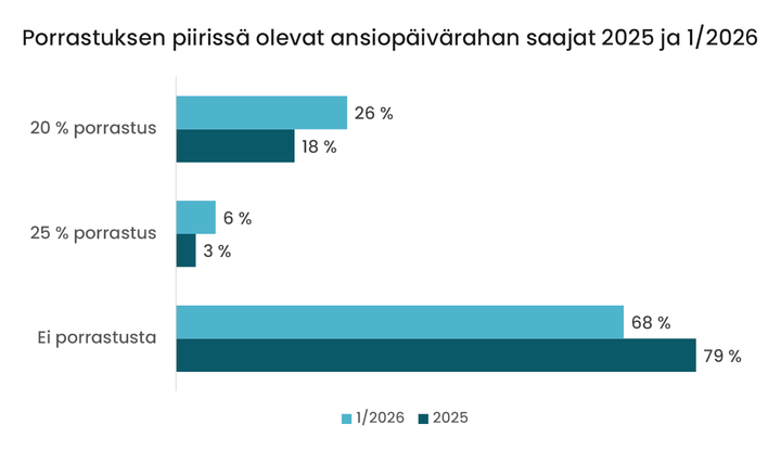 Kaavio, joka näyttää ansiosidonnaisen päivärahan saajien prosenttiosuuden porrastuksen mukaan vuosina 2025 ja tammikuussa 2026.