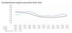 A-kassasta sai ansiopäivärahaa helmikuussa 25 653 jäsentä, mikä on 17,2 prosenttia vähemmän kuin vuotta aiemmin.