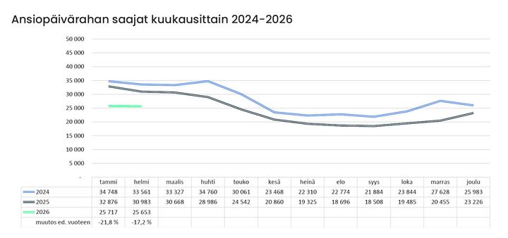 A-kassasta sai ansiopäivärahaa helmikuussa 25 653 jäsentä, mikä on 17,2 prosenttia vähemmän kuin vuotta aiemmin.
