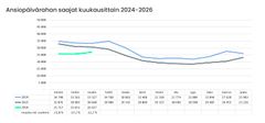 Maaliskuussa Avoimen työttömyyskassan ansiopäivärahan saajien määrä kasvoi helmikuuhun verrattuna 5 prosenttia, mutta oli edelleen 12 prosenttia pienempi kuin vuotta aiemmin.