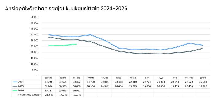 Maaliskuussa Avoimen työttömyyskassan ansiopäivärahan saajien määrä kasvoi helmikuuhun verrattuna 5 prosenttia, mutta oli edelleen 12 prosenttia pienempi kuin vuotta aiemmin.