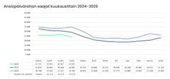 Huhtikuussa ansiopäivärahaa sai 23 915 A-kassan jäsentä, mikä on 17,5 prosenttia vähemmän kuin vuotta aiemmin.