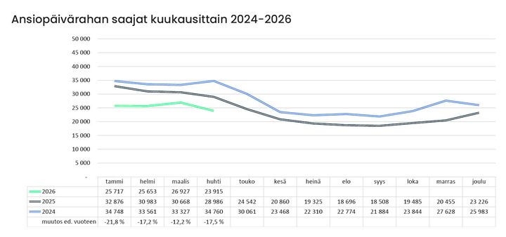 Huhtikuussa ansiopäivärahaa sai 23 915 A-kassan jäsentä, mikä on 17,5 prosenttia vähemmän kuin vuotta aiemmin.