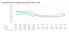 Toukokuussa ansiopäivärahaa sai 19 661 A-kassan jäsentä eli saajien määrä väheni yli 4000 henkilöllä huhtikuuhun verrattuna.