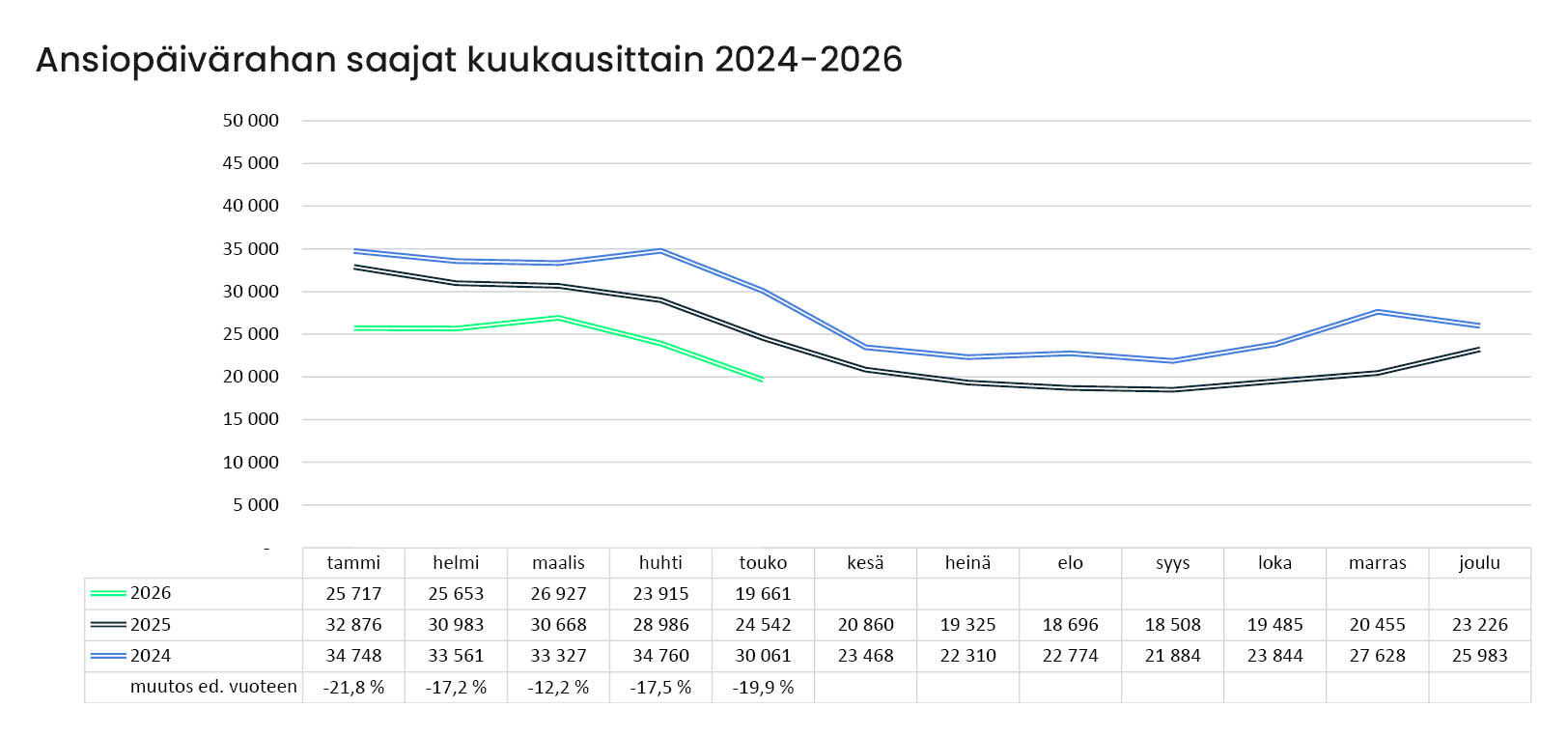 A-kassan päivärahansaajien määrä laski viidenneksellä toukokuussa