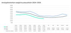 Heinäkuussa ansiopäivärahaa sai 15 383 A-kassan jäsentä eli 1 147 henkilöä vähemmän kuin kesäkuussa.