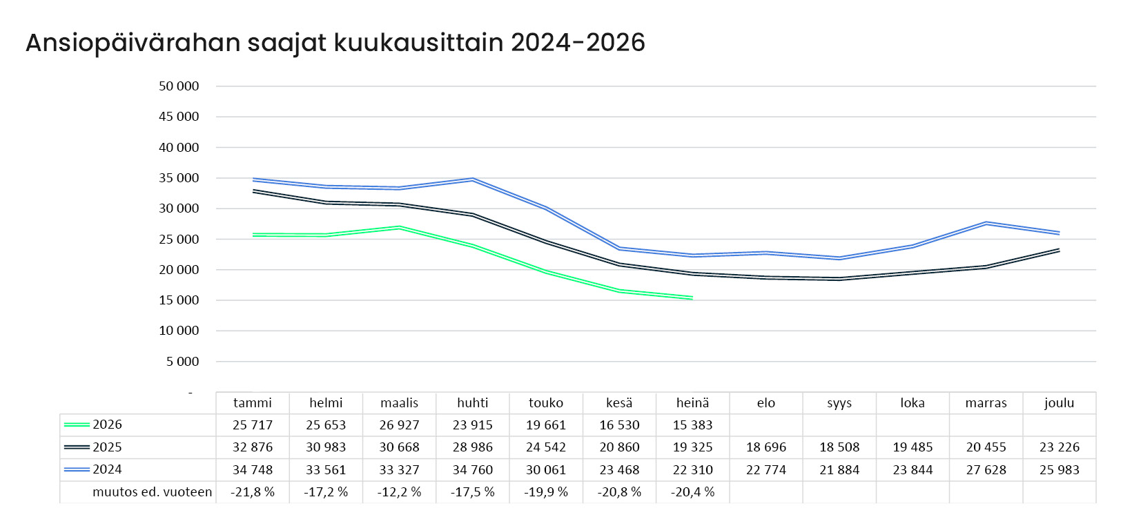 Lomautettujen määrä laski jyrkästi A-kassassa elokuussa