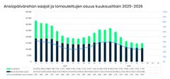 Lomautusajan päivärahaa saavien osuus kaikista ansiopäivärahan saajista nousi 24 prosentista 25,5 prosenttiin.