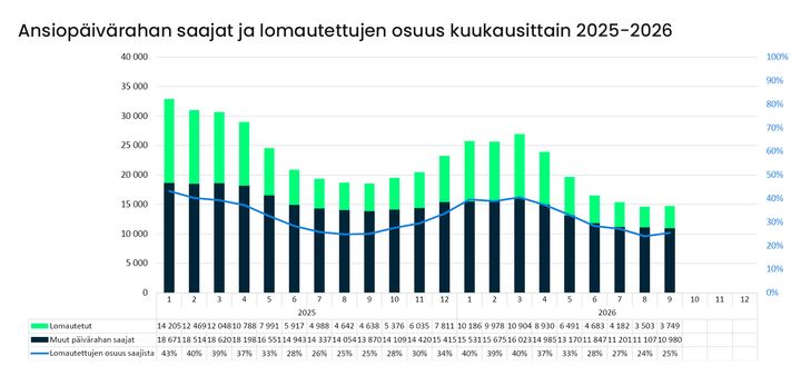 Lomautusajan päivärahaa saavien osuus kaikista ansiopäivärahan saajista nousi 24 prosentista 25,5 prosenttiin.