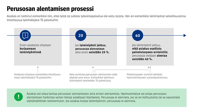 Perusosan%20alentamisen%20prosessi%20kuviona.%20Samat%20tiedot%20on%20esitetty%20tiedotteen%20tekstiss%E4.