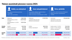 Kuvassa on esitetty yleisen asumistuen muutosten vaikutus kolmen esimerkkihenkilön saaman yleisen asumistuen määrään.