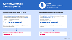 Taulukkokuvassa on esitetty työttömyysturvan suojaosan poistumisen vaikutus esimerkkihenkilön saaman työttömyysturvan määrään.