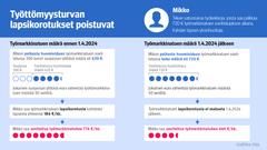 Taulukkokuvassa on esitetty työttömyysturvan lapsikorotusten poistumisen vaikutus esimerkkihenkilön saaman työttömyysturvan määrään.