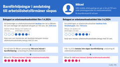 Bilden visar hur slopandet av barnförhöjningen i anslutning till arbetslöshetsförmåner inverkar på beloppet av exempelpersonens arbetslöshetsförmån.