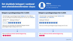 Bilden visar hur slopandet av det skyddade beloppet i samband med arbetslöshetsförmåner inverkar på beloppet av exempelpersonens arbetslöshetsförmån.