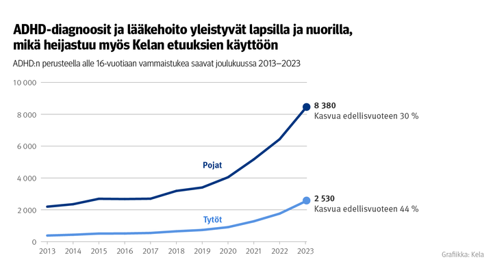 Kuvion%20otsikko%3A%20ADHD-diagnoosit%20ja%20l%E4%E4kehoito%20yleistyv%E4t%20lapsilla%20ja%20nuorilla%2C%20mik%E4%20heijastuu%20my%F6s%20Kelan%20etuuksien%20k%E4ytt%F6%F6n.%20Kuvio%20n%E4ytt%E4%E4%20ADHD%3An%20perusteella%20vammaistukea%20saavat%20joulukuussa%202013-2023.