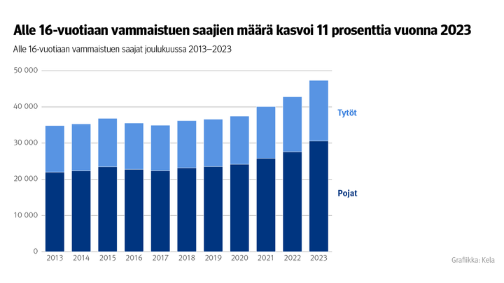 Kuvion%20otsikko%3A%20Alle%2016-vuotiaan%20vammaistuen%20saajien%20m%E4%E4r%E4%20kasvoi%2011%20prosenttia%20vuonna%202023.%20Kuvio%20n%E4ytt%E4%E4%20alle%2016-vuotiaan%20vammaistuen%20saajat%20joulukuussa%202013-2023.