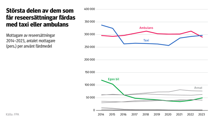Figurens%20rubrik%3A%20St%F6rsta%20delen%20av%20dem%20som%20f%E5r%20reseers%E4ttningar%20f%E4rdas%20med%20taxi%20eller%20ambulans.%20Figuren%20visar%20mottagare%20av%20reseers%E4ttningar%202014%u20132023%2C%20antalet%20mottagare%20%28pers.%29%20per%20anv%E4nt%20f%E4rdmedel.%20De%20flesta%20resorna%20gjordes%20med%20taxi.
