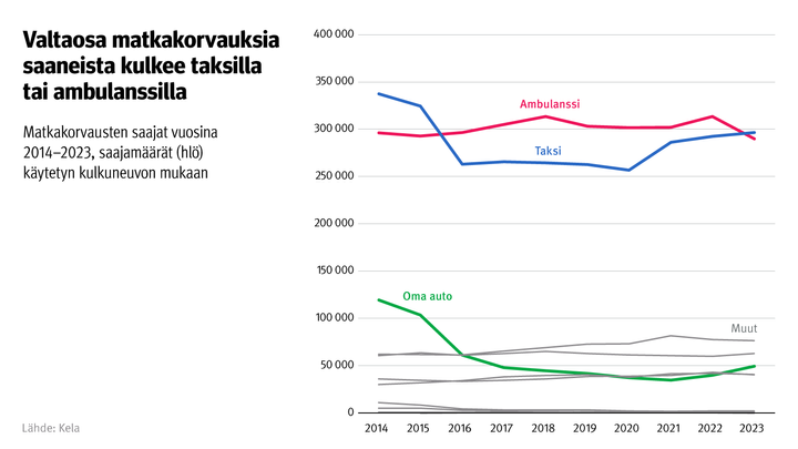 Kuvion%20otsikko%3A%20Valtaosa%20matkakorvauksia%20saaneista%20kulkee%20taksilla%20tai%20ambulanssilla.%20Kuvio%20n%E4ytt%E4%E4%20Matkakorvausten%20saajat%20vuosina%202014-2023%2C%20saajam%E4%E4r%E4t%20%28hl%F6%29%20k%E4ytetyn%20kulkuneuvon%20mukaan.%20Eniten%20matkoja%20tehtiin%20taksilla.