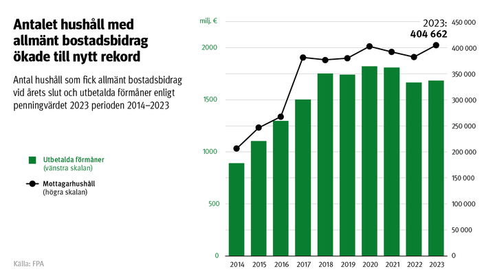 Figurens rubrik: Ökningen i kostnaderna för reseersättningar har planat ut. Figuren visar mottagare av reseersättningar vid årets slut och utbetalda ersättningar 2014–2023. I slutet av 2023 uppgick antalet mottagare till 592 113 personer.