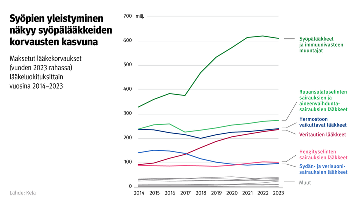 Kuvion%20otsikko%3A%20Sy%F6pien%20yleistyminen%20n%E4kyy%20sy%F6p%E4l%E4%E4kkeiden%20korvausten%20kasvuna.%20Kuvio%20n%E4ytt%E4%E4%20maksetut%20l%E4%E4kekorvaukset%20%28vuoden%202023%20rahassa%29%20l%E4%E4keluokituksittain%20vuosina%202014-2023.%20Eniten%20korvauksia%20on%20maksettu%20sy%F6p%E4l%E4%E4kkeist%E4.
