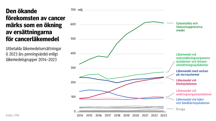Figurens%20rubrik%3A%20Den%20%F6kande%20f%F6rekomsten%20av%20cancer%20m%E4rks%20som%20en%20%F6kning%20av%20ers%E4ttningarna%20f%F6r%20cancerl%E4kemedel.%20Figuren%20visar%20utbetalda%20l%E4kemedelsers%E4ttningar%20%28i%202023%20%E5rs%20penningv%E4rde%29%20enligt%20l%E4kemedelsgrupper%20under%20%E5ren%202014%u20132023.%20Mest%20ers%E4ttning%20betalades%20f%F6r%20cancerl%E4kemedel.