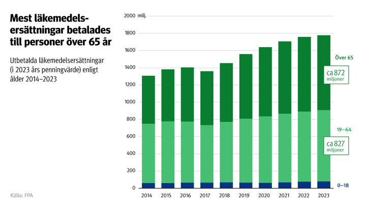 Figurens%20rubrik%3A%20Mest%20l%E4kemedelsers%E4ttningar%20betalades%20till%20personer%20%F6ver%2065%20%E5r.%20Figuren%20visar%20utbetalda%20l%E4kemedelsers%E4ttningar%20%28i%202023%20%E5rs%20penningv%E4rde%29%20enligt%20%E5lder%20under%20%E5ren%202014%u20132023.