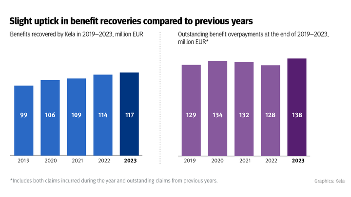 Bar%20chart%20Small%20increase%20in%20recovery%20of%20benefits%20compared%20to%20previous%20years.%20%20Benefits%20recovered%20by%20Kela%20came%20to%20EUR%2099%20million%20in%202019.%20EUR%20106%20million%20in%202020.%20EUR%20109%20million%20in%202021.%20EUR%20114%20million%20in%202022.%20EUR%20117%20million%20in%202023.%20Benefits%20yet%20to%20be%20recovered%20were%20EUR%20129%20million%20in%202019.%20EUR%20134%20million%20in%202020.%20EUR%20132%20million%20in%202021.%20EUR%20128%20million%20in%202022.%20EUR%20138%20million%20in%202023.%20Includes%20both%20receivables%20for%20the%20past%20year%20and%20receivables%20carried%20over%20from%20previous%20years.