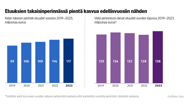 Pylv%E4sdiagrammi%20Etuuksien%20takaisinperinn%E4ss%E4%20pient%E4%20kasvua%20edellisvuosiin%20n%E4hden.%20%20Kelan%20takaisin%20perim%E4t%20etuudet%20olivat%20vuonna%202019%2099%20miljoonaa%20euroa.%20Vuonna%202020%20106%20miljoonaa%20euroa.%20Vuonna%202021%20109%20miljoonaa%20euroa.%20Vuonna%202022%20114%20miljoonaa%20euroa.%20Vuonna%202023%20117%20miljoonaa%20euroa.%20Viel%E4%20perinn%E4ss%E4%20olevat%20etuudet%20olivat%20vuonna%202019%20129%20miljoonaa%20euroa.%20Vuonna%202020%20134%20miljoonaa%20euroa.%20Vuonna%202021%20132%20miljoonaa%20euroa.%20Vuonna%202022%20128%20miljoonaa%20euroa.%20Vuonna%202023%20138%20miljoonaa%20euroa.%20Sis%E4lt%E4%E4%20sek%E4%20kuluneen%20vuoden%20aikana%20syntyneit%E4%20saatavia%20ett%E4%20aiemmilta%20vuosilta%20perint%E4%E4n%20j%E4%E4neit%E4%20saatavia.