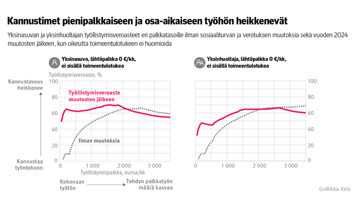 Kuvio%3A%20Yksinasuvan%20ja%20yksinhuoltajan%20ty%F6llistymisveroasteet%20eri%20palkoille%2C%20kun%20toimeentulotukea%20ei%20huomioida.%20Kuvasta%20n%E4kee%2C%20ett%E4%20kannustimet%20pienipalkkaiseen%20ja%20osa-aikaiseen%20ty%F6h%F6n%20heikkenev%E4t%20sosiaaliturvan%20muutosten%20j%E4lkeen.