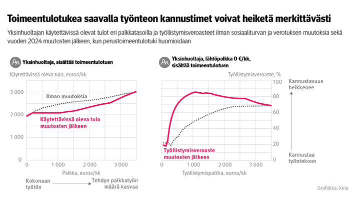 Kuvio%3A%20Yksinhuoltajan%20k%E4ytett%E4viss%E4%20olevat%20tulot%20eri%20palkkatasoilla%20ja%20ty%F6llistymisveroasteet.%20Kuvasta%20n%E4kee%2C%20ett%E4%20toimeentulotukea%20saavalla%20yksinhuoltajalla%20ty%F6nteon%20kannustimet%20voivat%20sosiaaliturvan%20muutosten%20j%E4lkeen%20heiket%E4%20merkitt%E4v%E4sti%20jopa%20yli%20kolmen%20tuhannen%20euron%20palkkatuloille%20asti.