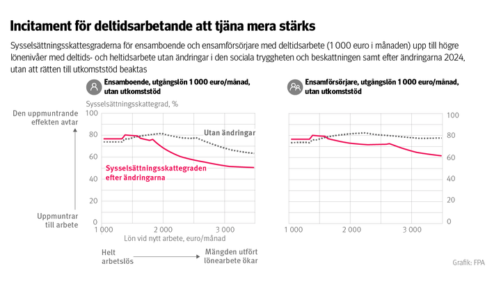 Figur%3A%20Syssels%E4ttningsskattegraderna%20f%F6r%20ensamboende%20och%20ensamf%F6rs%F6rjare%20vid%20deltidsarbete%20fr%E5n%20en%20l%F6n%20p%E5%201%20000%20euro%20till%20h%F6gre%20l%F6neniv%E5er.%20Bilden%20visar%20att%20incitamenten%20f%F6r%20deltidsarbetande%20att%20tj%E4na%20mer%20st%E4rks%20efter%20%E4ndringarna%20i%20den%20sociala%20tryggheten.