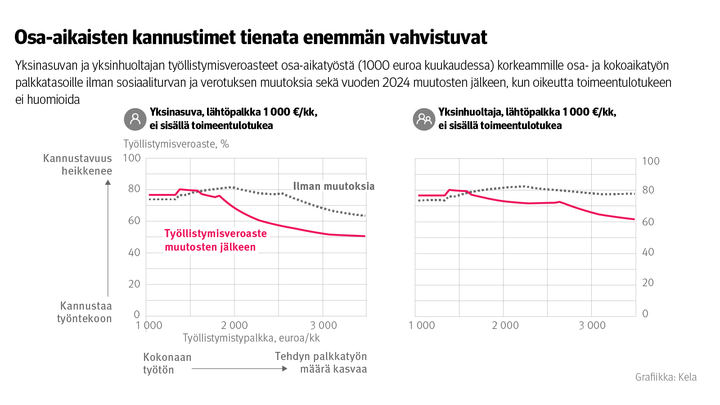 Kuvio%3A%20Yksinasuvan%20ja%20yksinhuoltajan%20ty%F6llistymisveroasteet%20osa-aikaty%F6st%E4%20tuhannen%20euron%20palkalla%20korkeammille%20palkkatasoille.%20Kuvasta%20n%E4kee%2C%20ett%E4%20osa-aikaisten%20kannustimet%20tienata%20enemm%E4n%20vahvistuvat%20sosiaaliturvan%20muutosten%20j%E4lkeen.