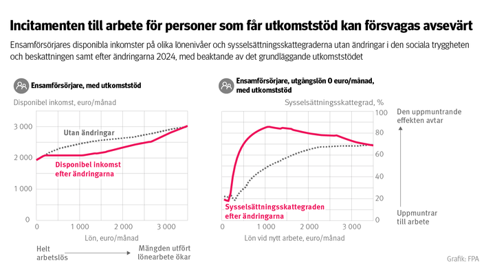Figur%3A%20Ensamf%F6rs%F6rjares%20disponibla%20inkomster%20p%E5%20olika%20l%F6neniv%E5er%20och%20syssels%E4ttningsskattegraderna.%20Bilden%20visar%20att%20incitamenten%20till%20arbete%20f%F6r%20en%20ensamf%F6rs%F6rjare%20som%20f%E5r%20utkomstst%F6d%20efter%20%E4ndringarna%20i%20den%20sociala%20tryggheten%20kan%20minska%20avsev%E4rt%20till%20och%20med%20upp%20till%20en%20l%F6neinkomst%20p%E5%20%F6ver%203%20000%20euro.