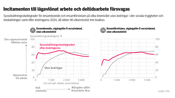 Figur%3A%20Syssels%E4ttningsskattegraderna%20f%F6r%20en%20ensamboende%20och%20en%20ensamf%F6rs%F6rjare%20vid%20olika%20l%F6ner%2C%20n%E4r%20utkomstst%F6det%20inte%20beaktas.%20Bilden%20visar%20att%20incitamenten%20till%20l%E5gavl%F6nat%20arbete%20och%20deltidsarbete%20f%F6rsvagas%20efter%20%E4ndringarna%20i%20den%20sociala%20tryggheten.