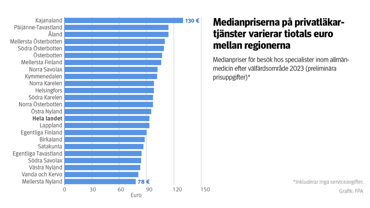 Figur%3A%20Medianpriser%20f%F6r%20bes%F6k%20hos%20specialister%20inom%20allm%E4nmedicin%20efter%20v%E4lf%E4rdsomr%E5de%202023.%20Inkluderar%20inga%20serviceavgifter.%20Bilden%20visar%20att%20priserna%20p%E5%20privatl%E4kartj%E4nster%20varierar%20med%20s%E5%20mycket%20som%20tiotals%20euro%20mellan%20regionerna.
