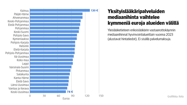 Kuvio%3A%20Yleisl%E4%E4ketieteen%20erikoisl%E4%E4k%E4rin%20vastaanottok%E4ynnin%20mediaanihinnat%20hyvinvointialueittain%20vuonna%202023.%20Ei%20sis%E4ll%E4%20palvelumaksuja.%20Kuvasta%20n%E4kee%2C%20ett%E4%20yksityisl%E4%E4k%E4ripalveluiden%20hinnat%20vaihtelevat%20jopa%20kymmeni%E4%20euroja%20alueiden%20v%E4lill%E4.