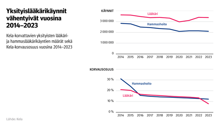 Kuvion%20otsikko%3A%20Yksityisl%E4%E4k%E4rik%E4ynnit%20v%E4hentyiv%E4t%20vuosina%202014-2023.%20Kuvio%20n%E4ytt%E4%E4%20Kela-korvattavien%20yksityisten%20l%E4%E4k%E4ri-%20ja%20hammasl%E4%E4k%E4rik%E4yntien%20m%E4%E4r%E4t%20sek%E4%20Kela-korvausosuus%20vuosina%202014-2023.