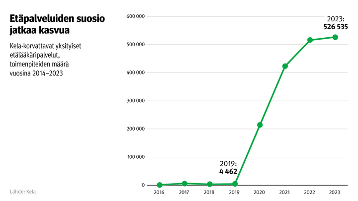 Kuvion%20otsikko%3A%20Et%E4palveluiden%20suosio%20jatkaa%20kasvua.%20Kuvio%20n%E4ytt%E4%E4%20Kela-korvattavat%20yksityiset%20et%E4l%E4%E4k%E4ripalvelut%2C%20toimenpiteiden%20m%E4%E4r%E4%20vuosina%202014-2023