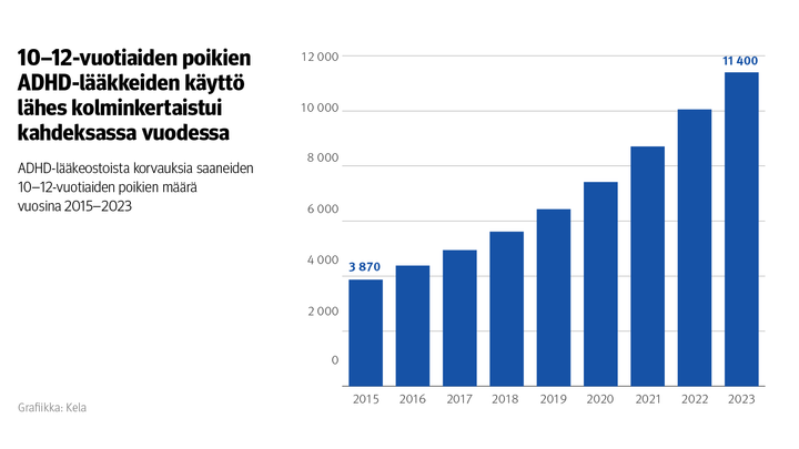 Kuvio: ADHD-lääkeostoista korvauksia saaneiden 10–12-vuotiaiden poikien määrä vuosina 2015–2023. Kuvasta näkee, että 10–12-vuotiaiden poikien ADHD-lääkkeiden käyttö lähes kolminkertaistui kahdeksassa vuodessa. Vuonna 2023 korvausten saajia oli ikäryhmässä noin 11 400.