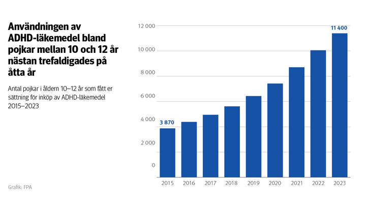 Figur: Antal pojkar i åldern 10–12 år som fått ersättning för inköp av ADHD-läkemedel 2015–2023. Bilden visar att användningen av ADHD-läkemedel bland pojkar mellan 10 och 12 år nästan trefaldigades på åtta år. År 2023 fick cirka 11 400 pojkar i åldersgruppen ersättning.