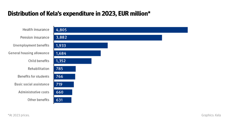 Graphic’s title: Distribution of Kela’s expenditure in 2023.